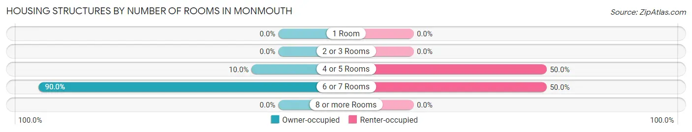 Housing Structures by Number of Rooms in Monmouth