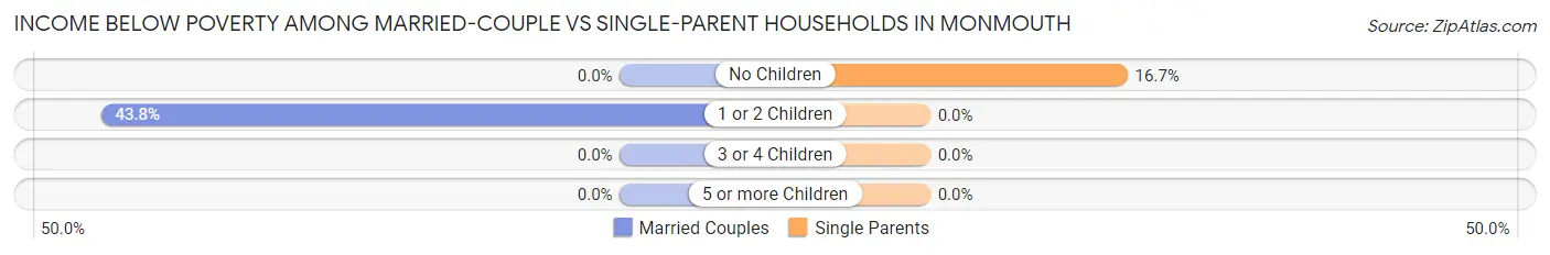 Income Below Poverty Among Married-Couple vs Single-Parent Households in Monmouth