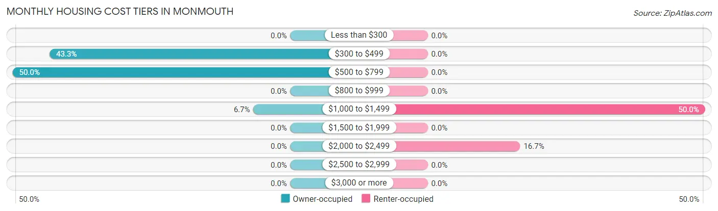 Monthly Housing Cost Tiers in Monmouth