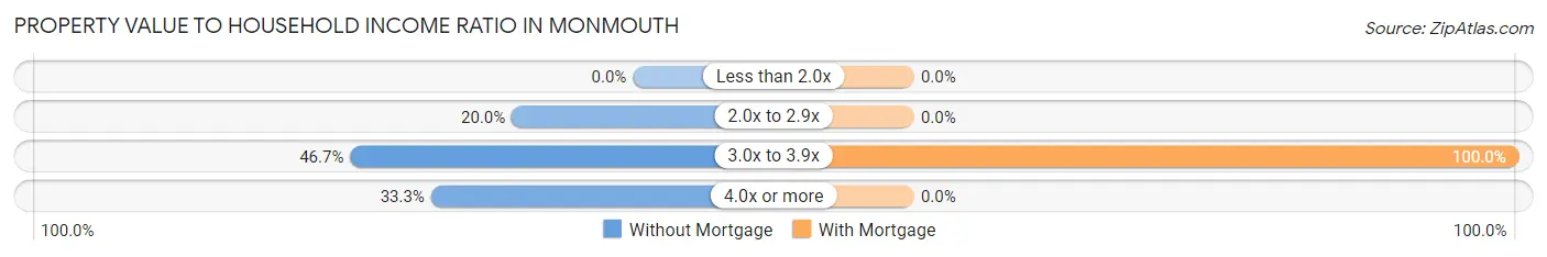 Property Value to Household Income Ratio in Monmouth