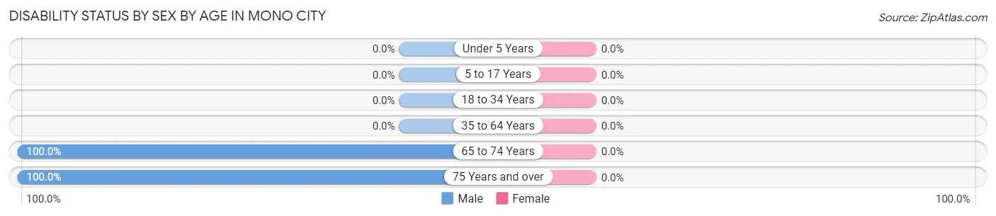 Disability Status by Sex by Age in Mono City