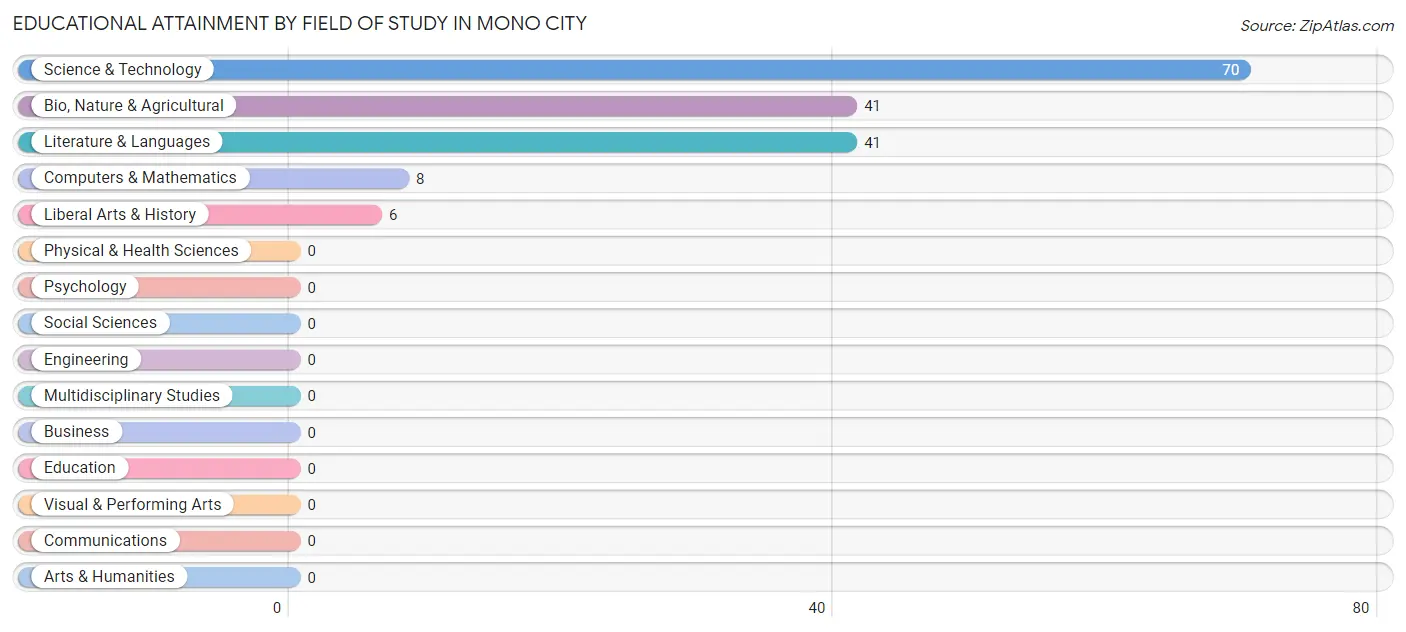 Educational Attainment by Field of Study in Mono City