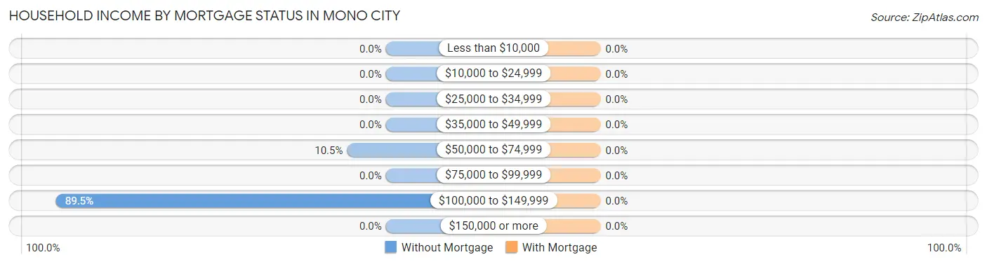 Household Income by Mortgage Status in Mono City