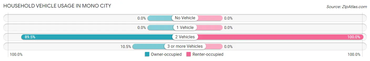 Household Vehicle Usage in Mono City