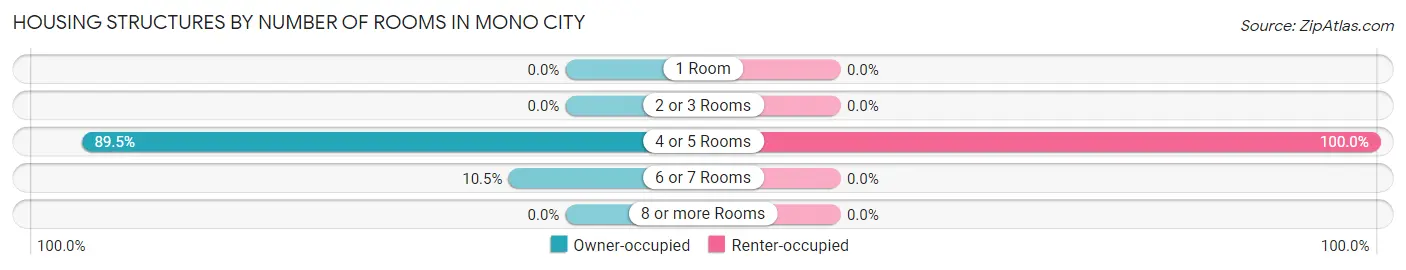 Housing Structures by Number of Rooms in Mono City