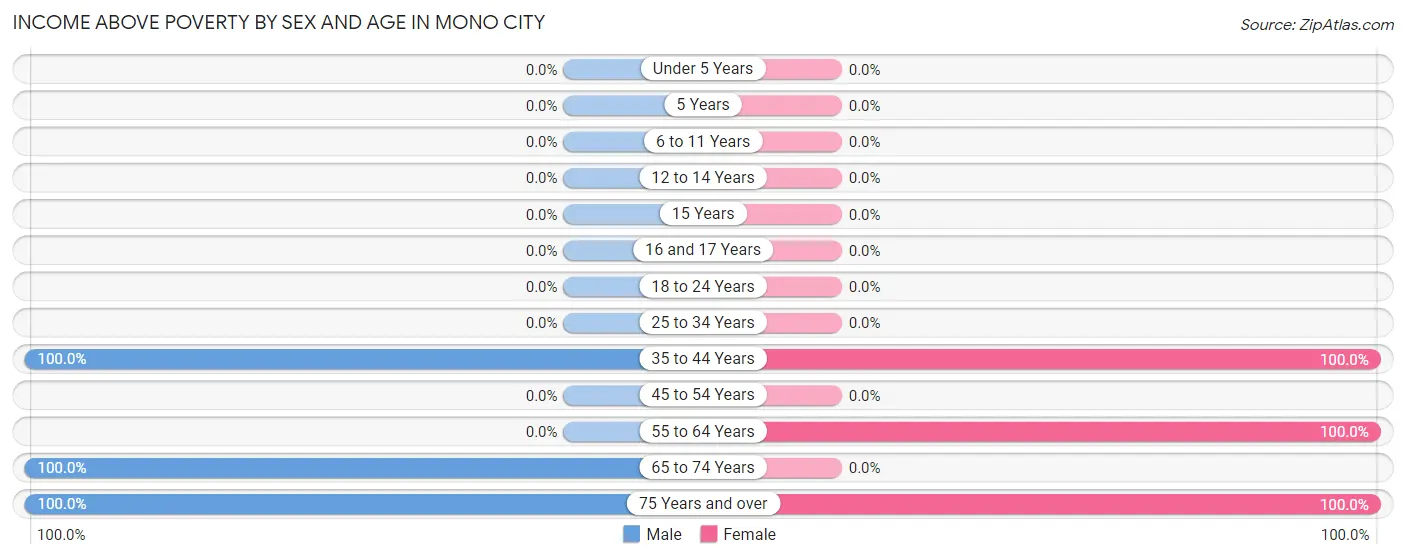 Income Above Poverty by Sex and Age in Mono City