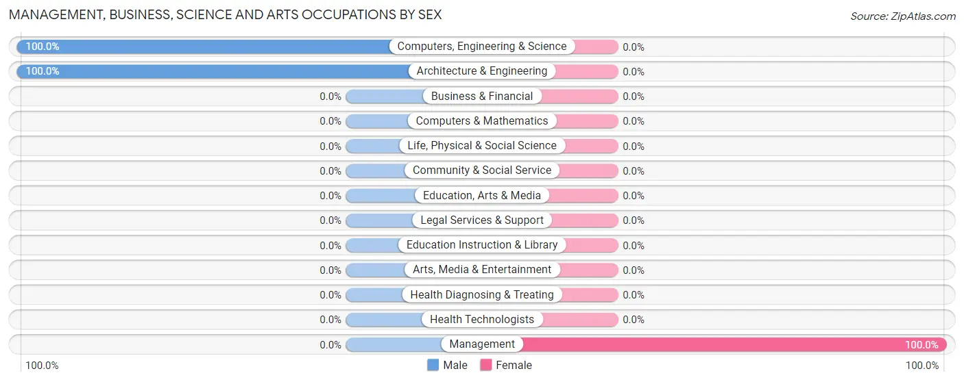 Management, Business, Science and Arts Occupations by Sex in Mono City