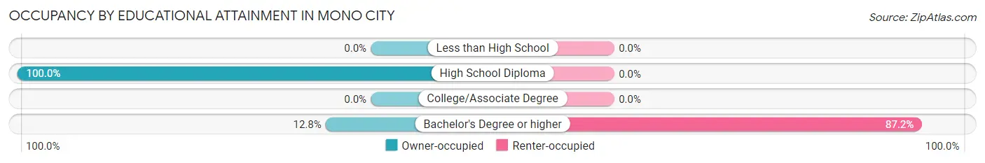 Occupancy by Educational Attainment in Mono City