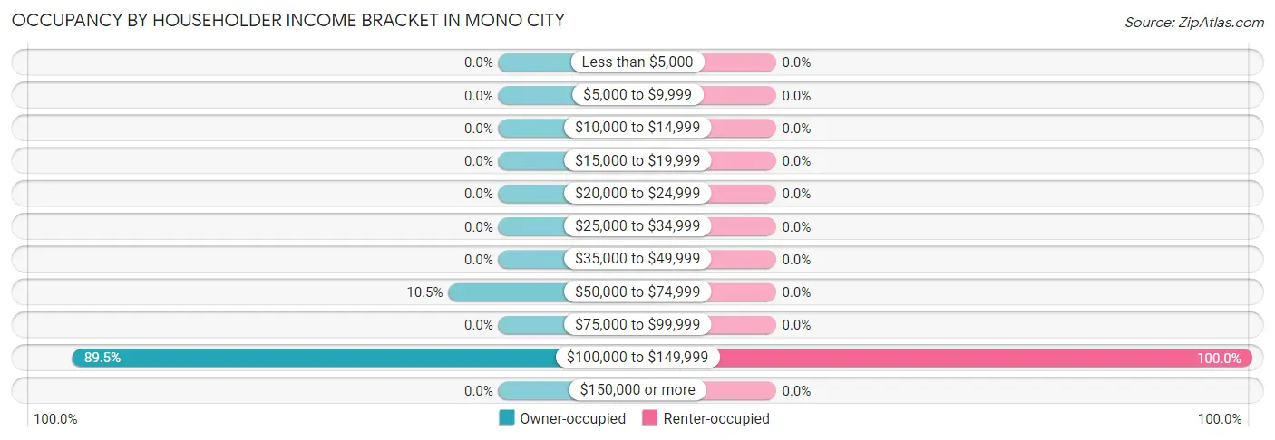 Occupancy by Householder Income Bracket in Mono City