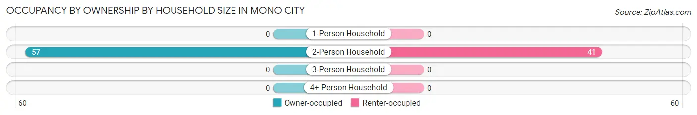 Occupancy by Ownership by Household Size in Mono City