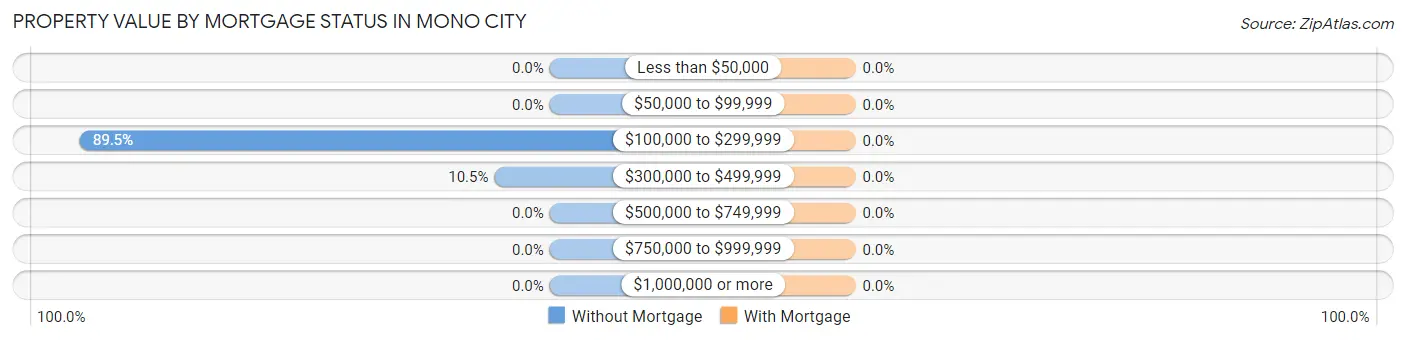 Property Value by Mortgage Status in Mono City