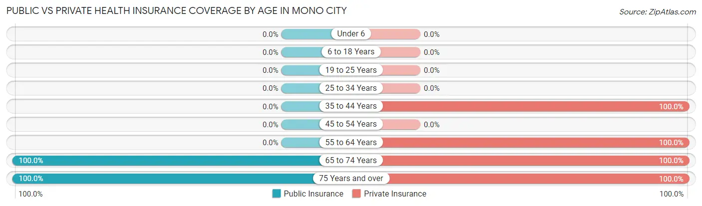 Public vs Private Health Insurance Coverage by Age in Mono City