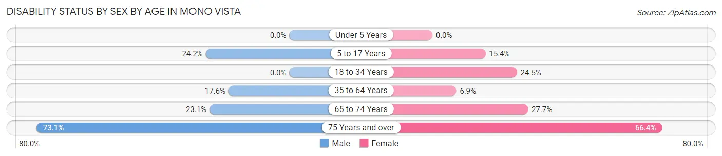 Disability Status by Sex by Age in Mono Vista