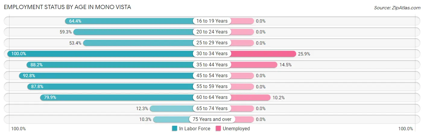 Employment Status by Age in Mono Vista