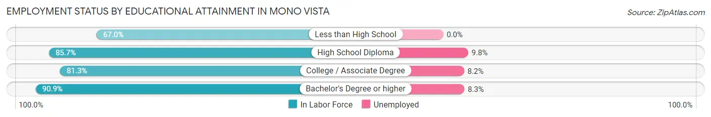 Employment Status by Educational Attainment in Mono Vista