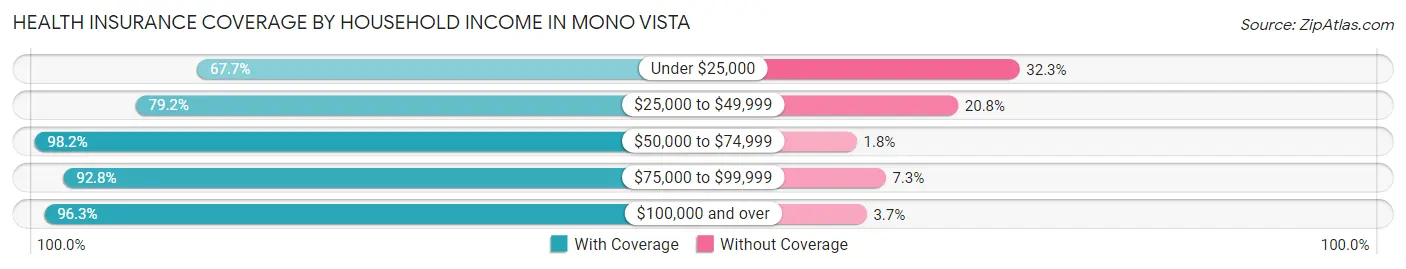 Health Insurance Coverage by Household Income in Mono Vista