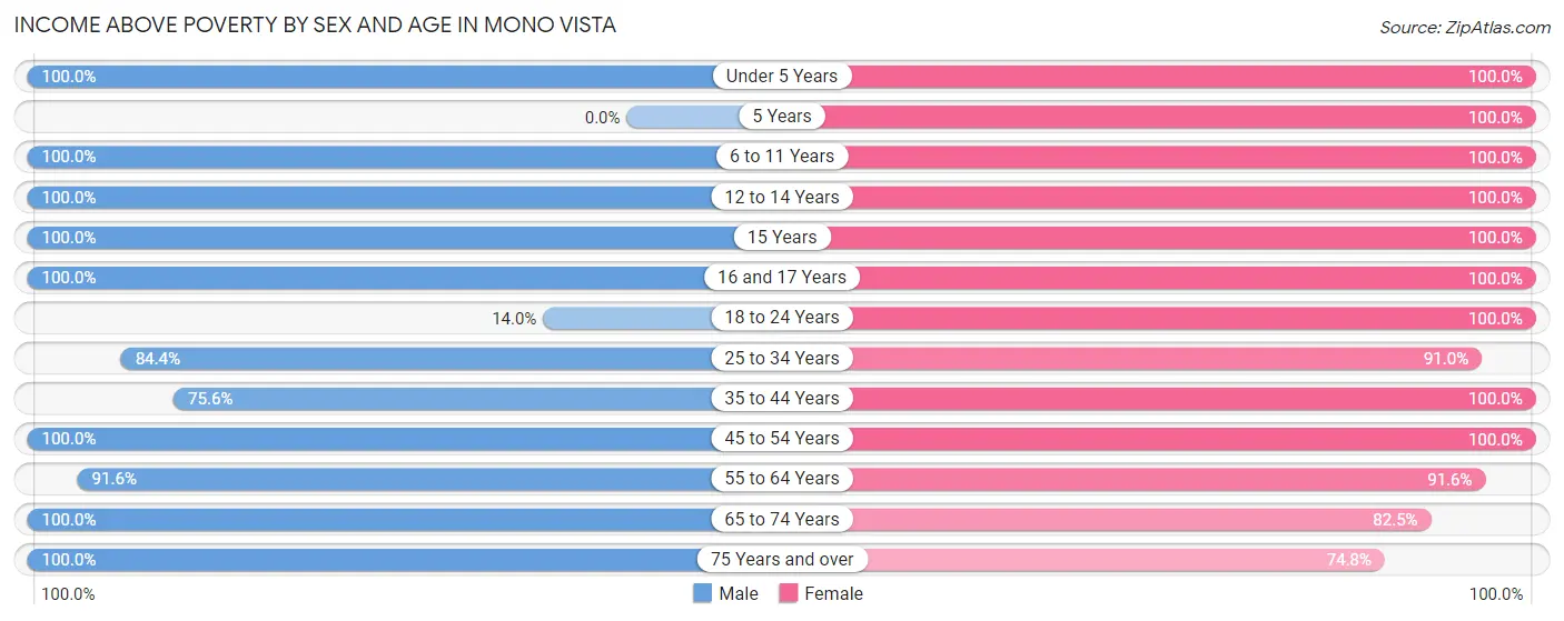 Income Above Poverty by Sex and Age in Mono Vista