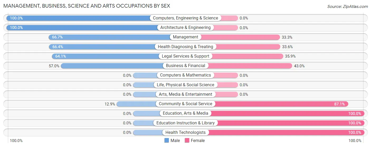 Management, Business, Science and Arts Occupations by Sex in Mono Vista