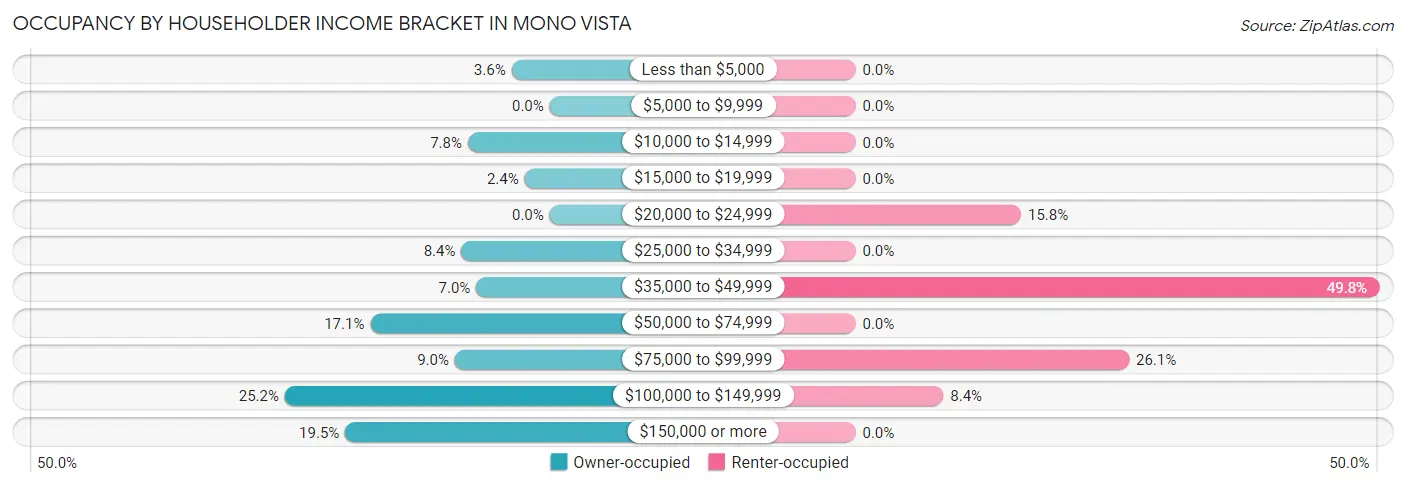 Occupancy by Householder Income Bracket in Mono Vista