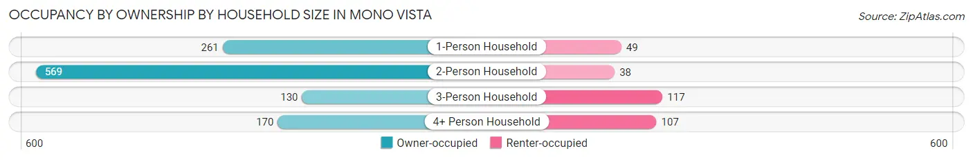 Occupancy by Ownership by Household Size in Mono Vista