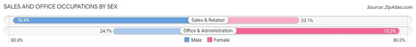 Sales and Office Occupations by Sex in Mono Vista