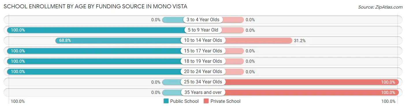 School Enrollment by Age by Funding Source in Mono Vista