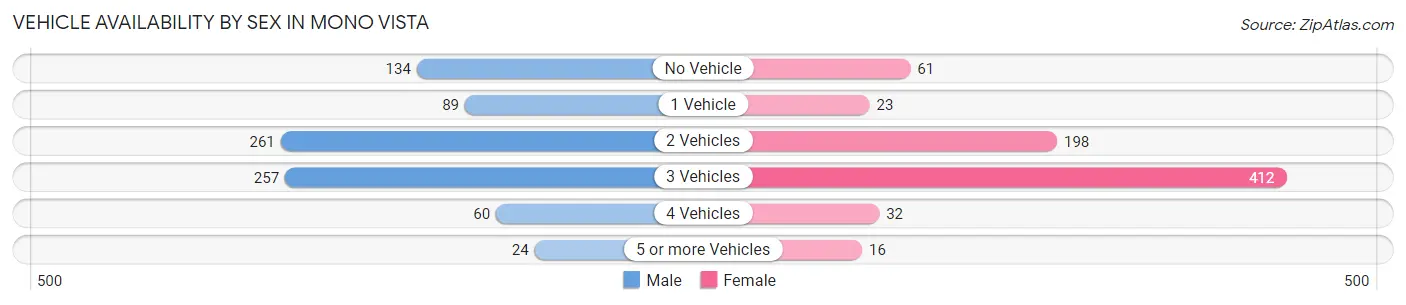 Vehicle Availability by Sex in Mono Vista