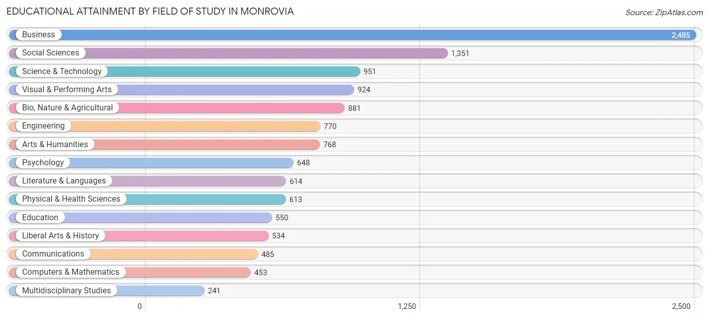 Educational Attainment by Field of Study in Monrovia
