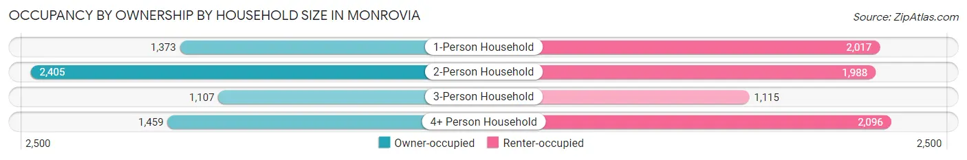 Occupancy by Ownership by Household Size in Monrovia
