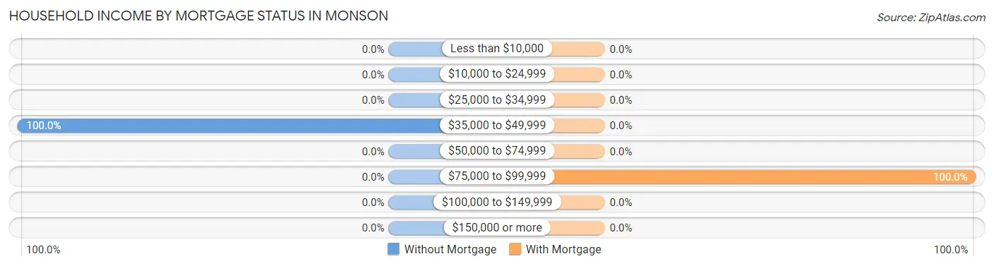 Household Income by Mortgage Status in Monson