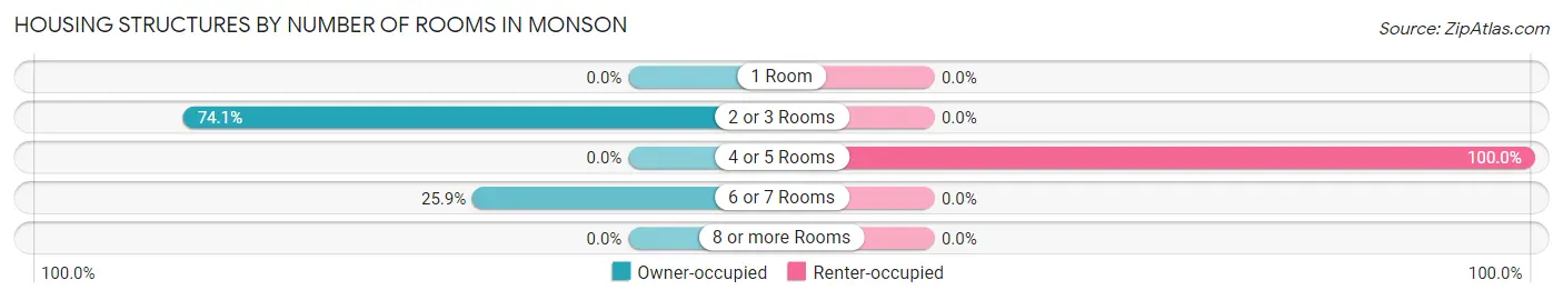Housing Structures by Number of Rooms in Monson