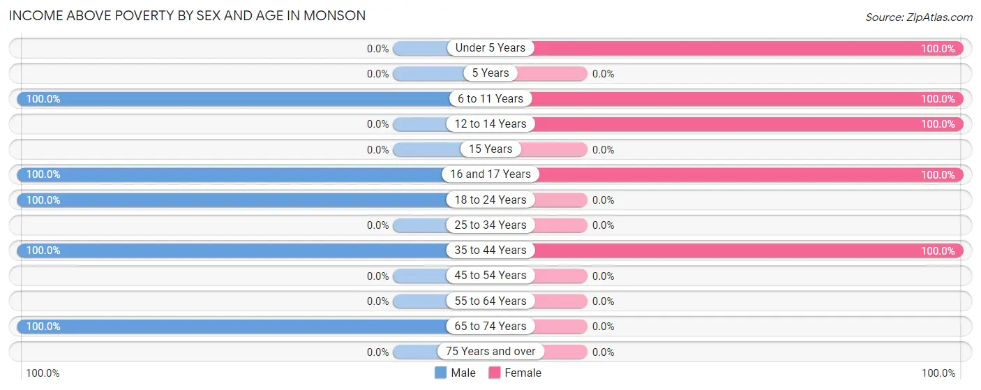 Income Above Poverty by Sex and Age in Monson