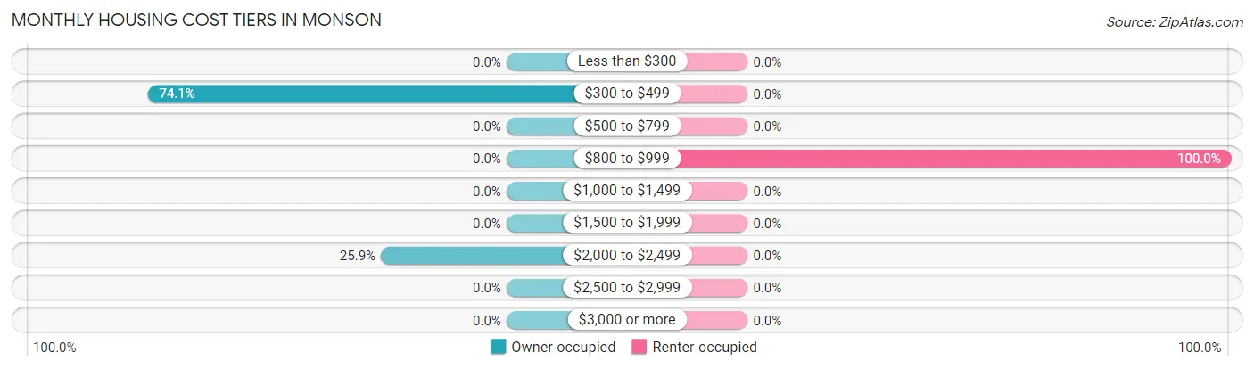 Monthly Housing Cost Tiers in Monson