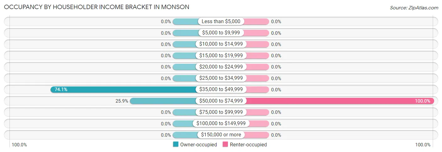 Occupancy by Householder Income Bracket in Monson
