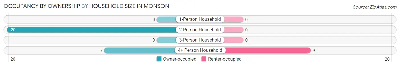Occupancy by Ownership by Household Size in Monson