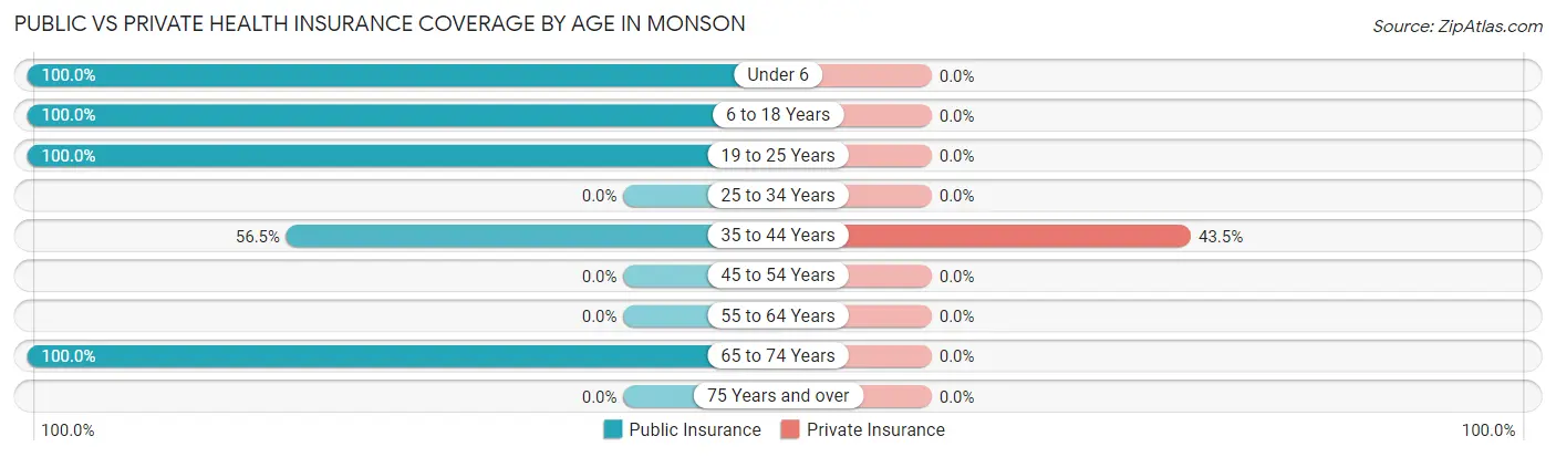 Public vs Private Health Insurance Coverage by Age in Monson