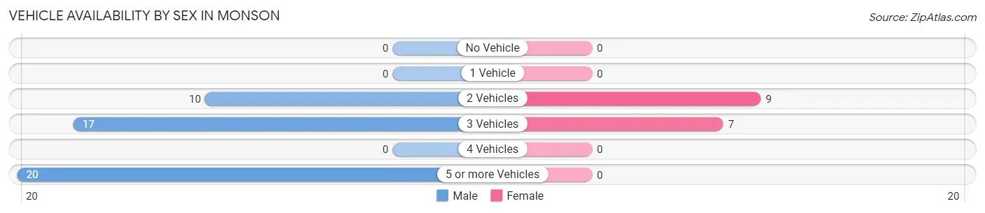 Vehicle Availability by Sex in Monson