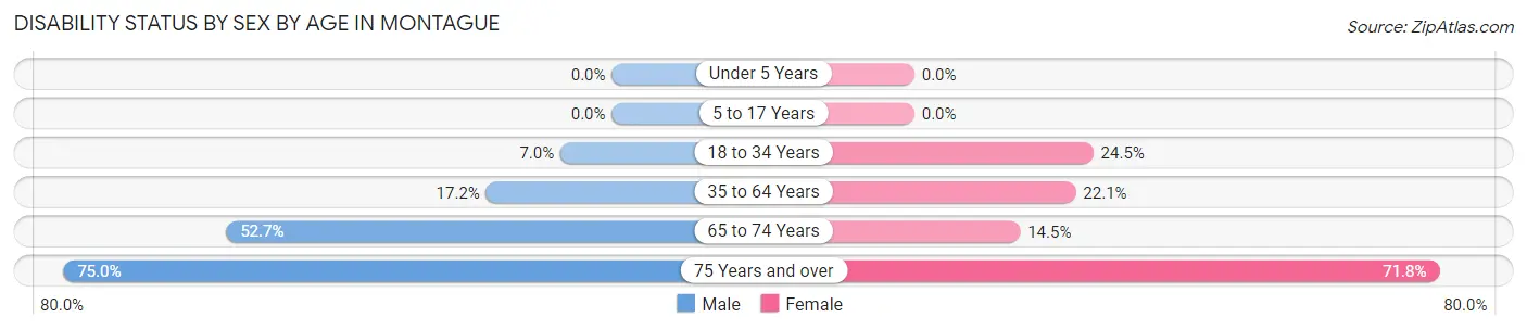 Disability Status by Sex by Age in Montague