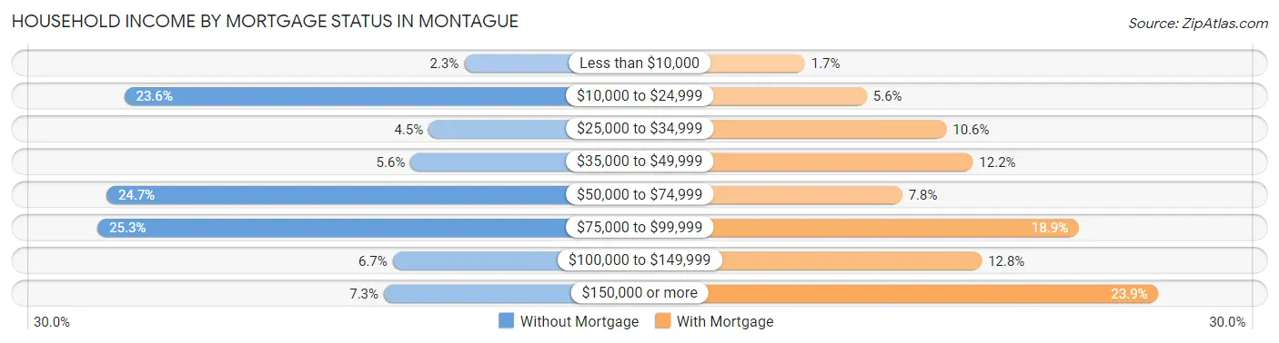 Household Income by Mortgage Status in Montague