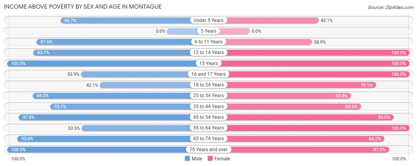 Income Above Poverty by Sex and Age in Montague