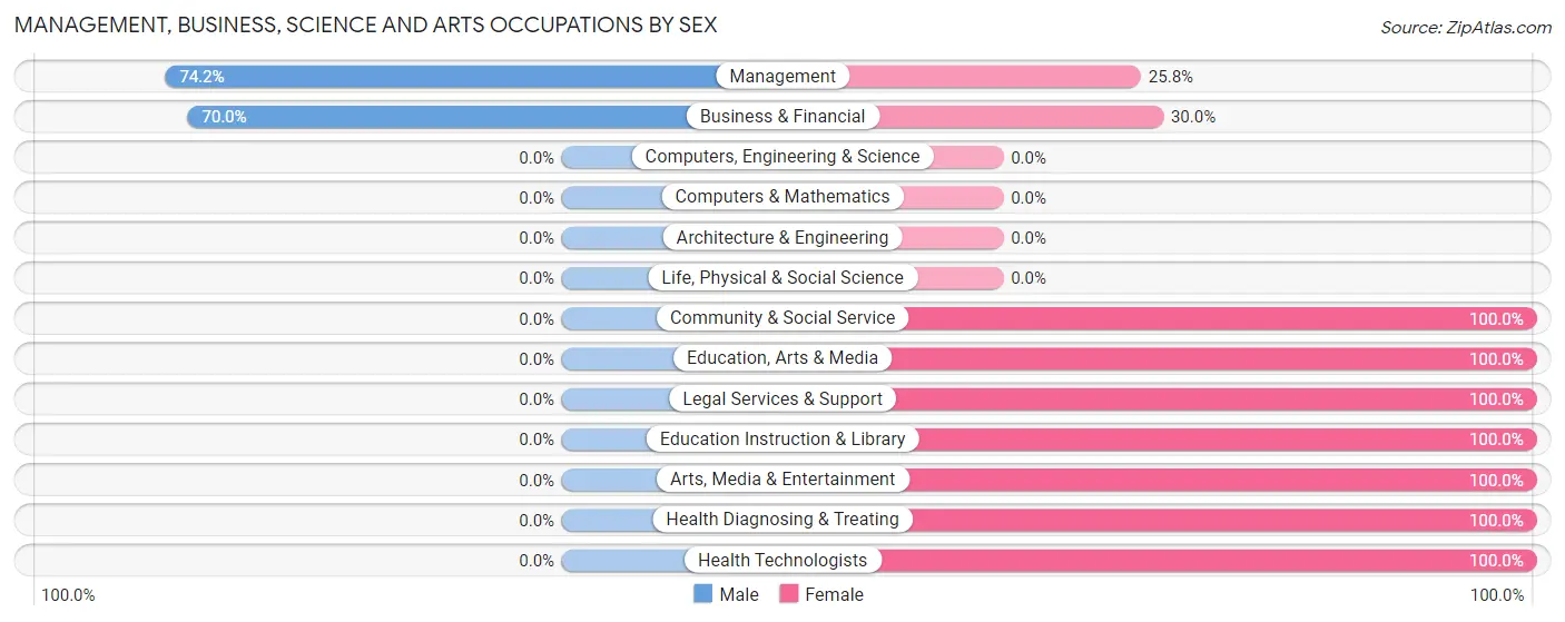 Management, Business, Science and Arts Occupations by Sex in Montague