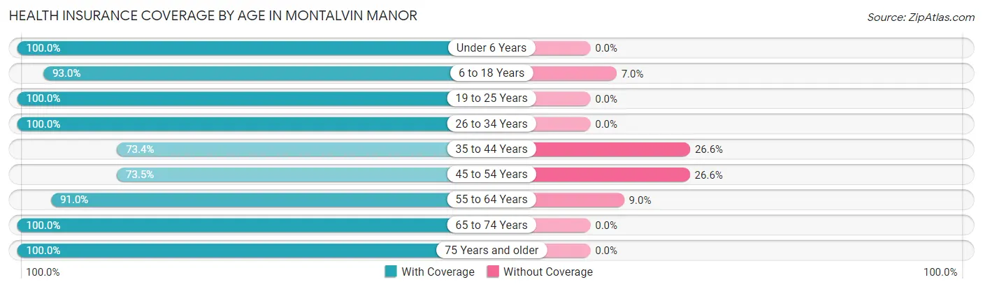 Health Insurance Coverage by Age in Montalvin Manor