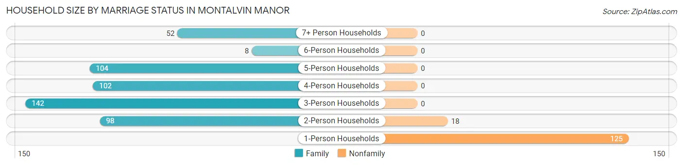 Household Size by Marriage Status in Montalvin Manor