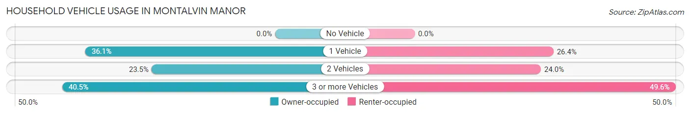Household Vehicle Usage in Montalvin Manor