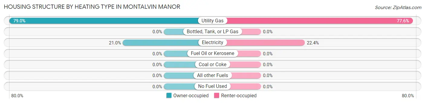 Housing Structure by Heating Type in Montalvin Manor