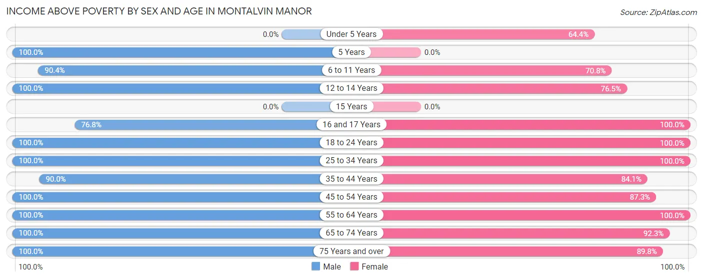 Income Above Poverty by Sex and Age in Montalvin Manor