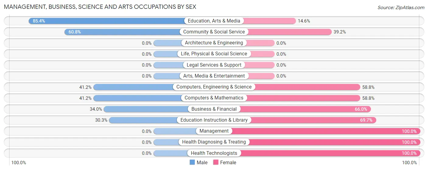 Management, Business, Science and Arts Occupations by Sex in Montalvin Manor
