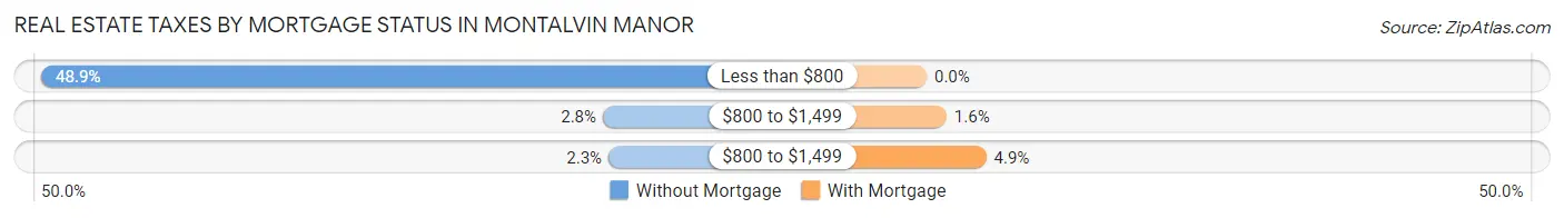 Real Estate Taxes by Mortgage Status in Montalvin Manor