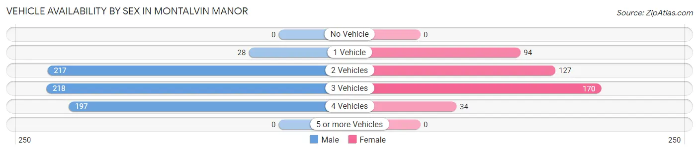 Vehicle Availability by Sex in Montalvin Manor