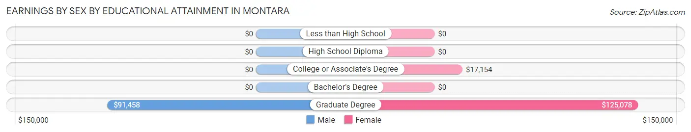 Earnings by Sex by Educational Attainment in Montara